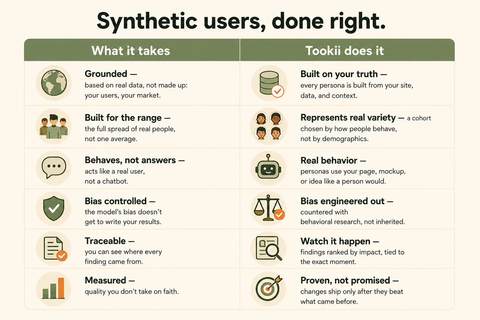 A side-by-side of what a trustworthy synthetic user requires and how Tookii delivers it: grounded (built from your site, market, and your own data, not a label), built for the range (a cohort of genuinely different people chosen by behavior), they behave (use your live page, mockup, or idea like a real person), bias controlled (built to counter the model's bias, grounded in behavioral research), traceable (findings you can watch happen, ranked by what matters), and measured (held to a measured bar — unproven changes don't ship) — and reachable from inside the tools you already work in.
